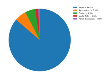 ECER 2021, ERG Statistics